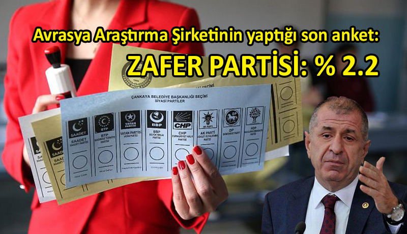 Zafer Partisi, anketlerde yükselişini sürdürüyor